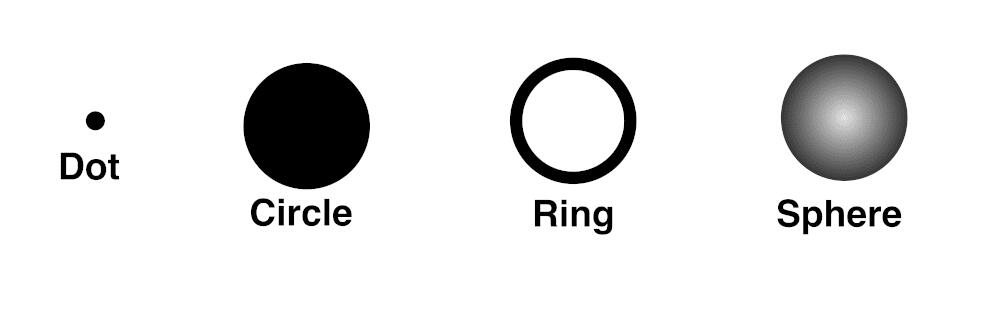 Diagram illustrating the four core principles and primary forms of the Roundism art movement: the dot, circle, ring, and sphere. Conceptualized by artist Michal Plis.